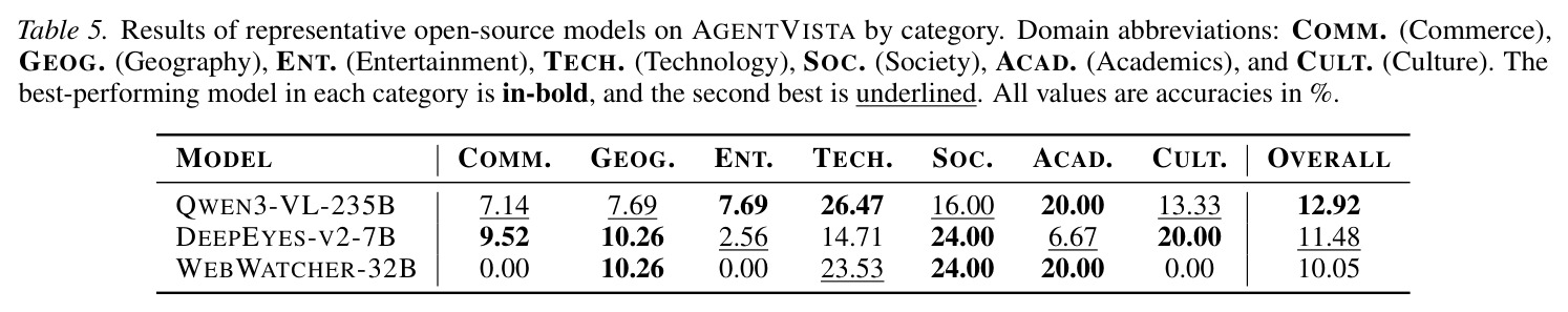 Results of representative open-source models on AGENTVISTA by category.