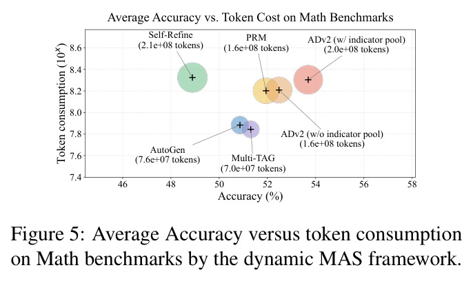 数学基准上准确率与token消耗的权衡