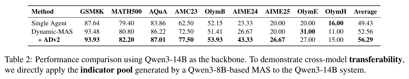 跨模型迁移性能对比（Qwen3-14B）