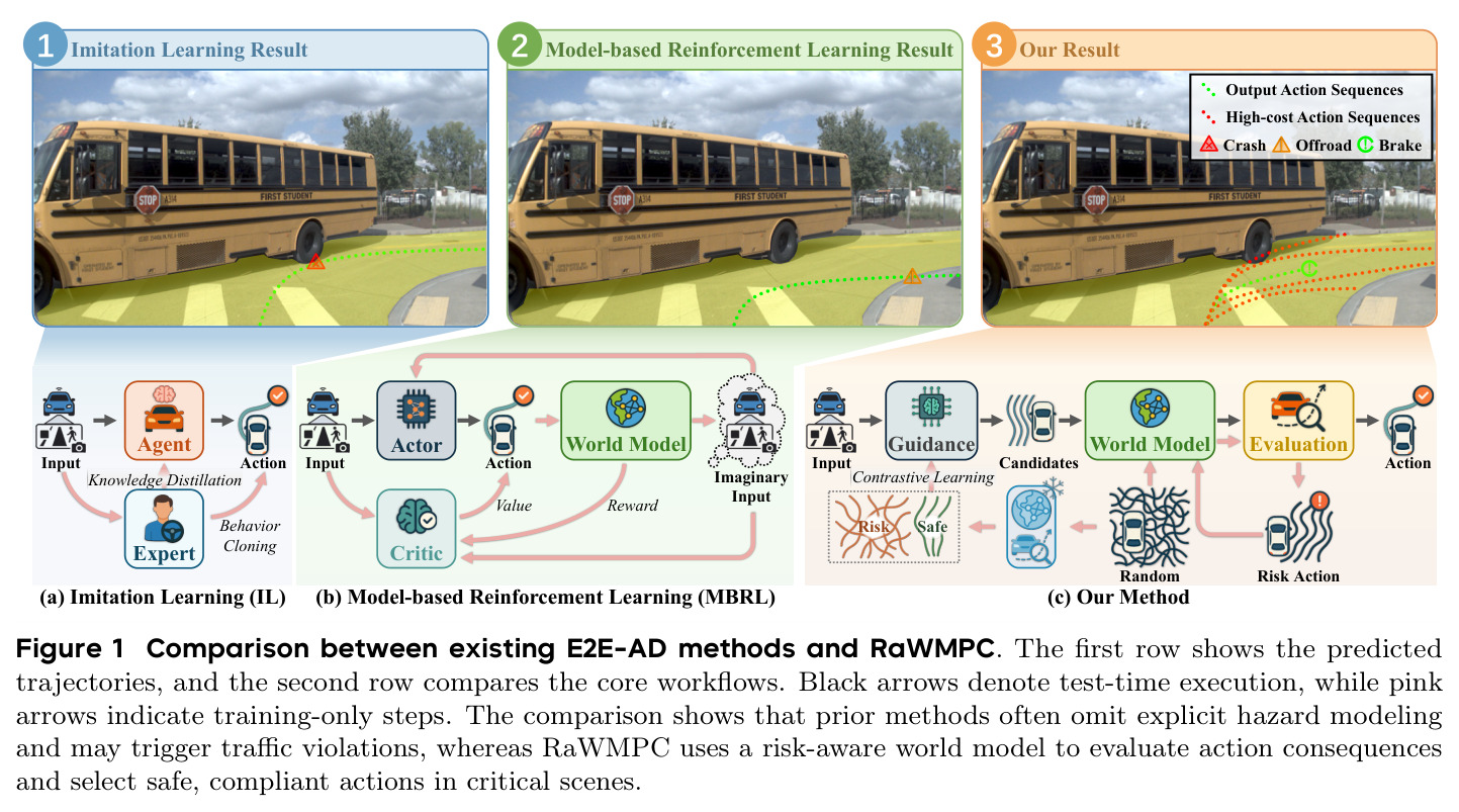Comparison between existing E2E-AD methods and RaWMPC.