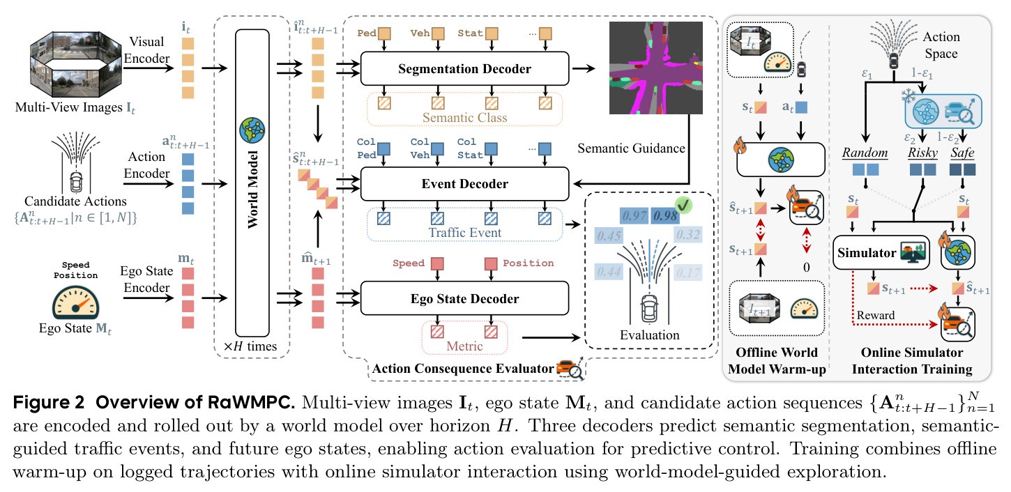 Overview of RaWMPC.