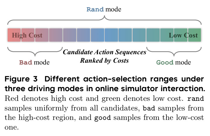 Different action-selection ranges under three driving modes in online simulator interaction.