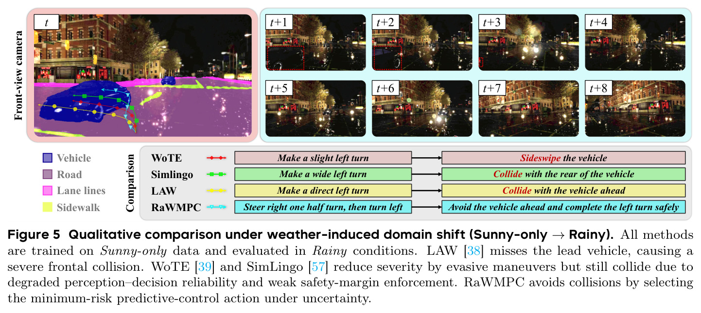 Qualitative comparison under weather-induced domain shift (Sunny-only →Rainy).