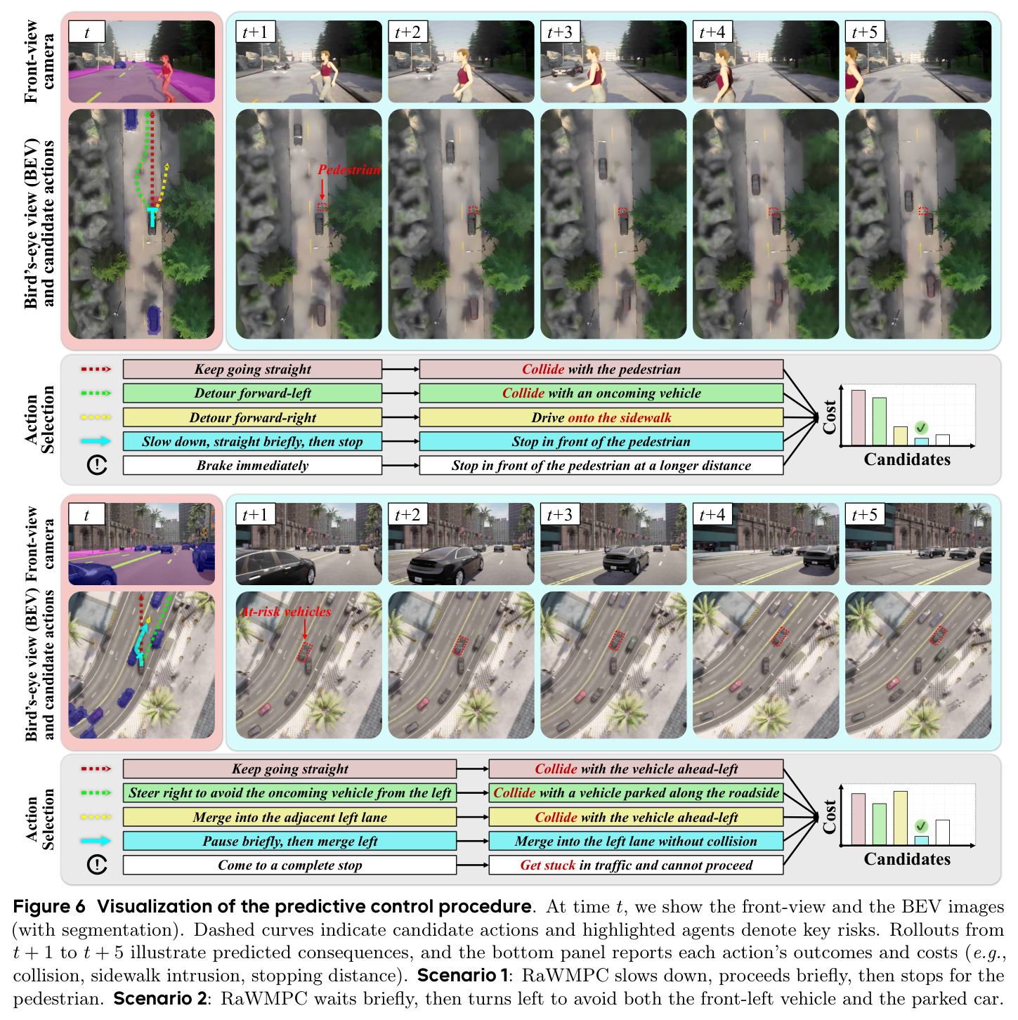 Visualization of the predictive control procedure.