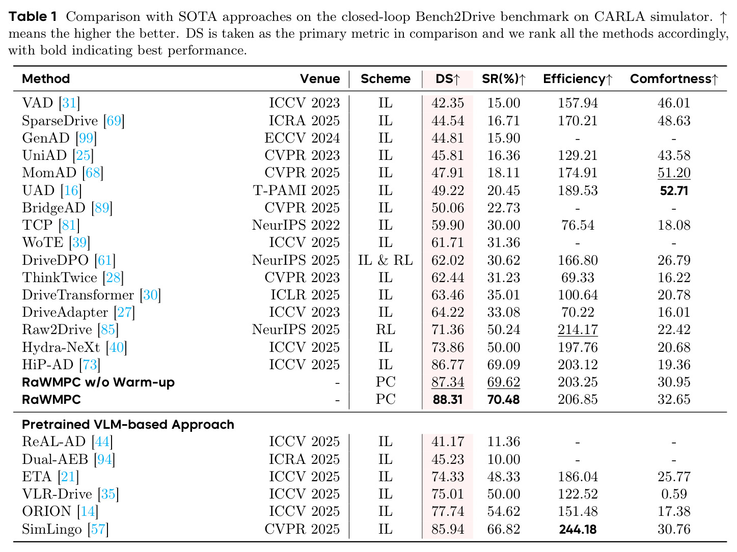 Comparison with SOTA approaches on the closed-loop Bench2Drive benchmark on CARLA simulator.