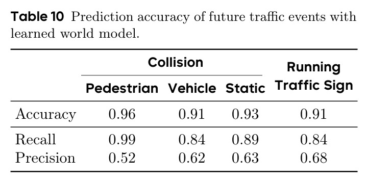 Prediction accuracy of future traffic events with learned world model.