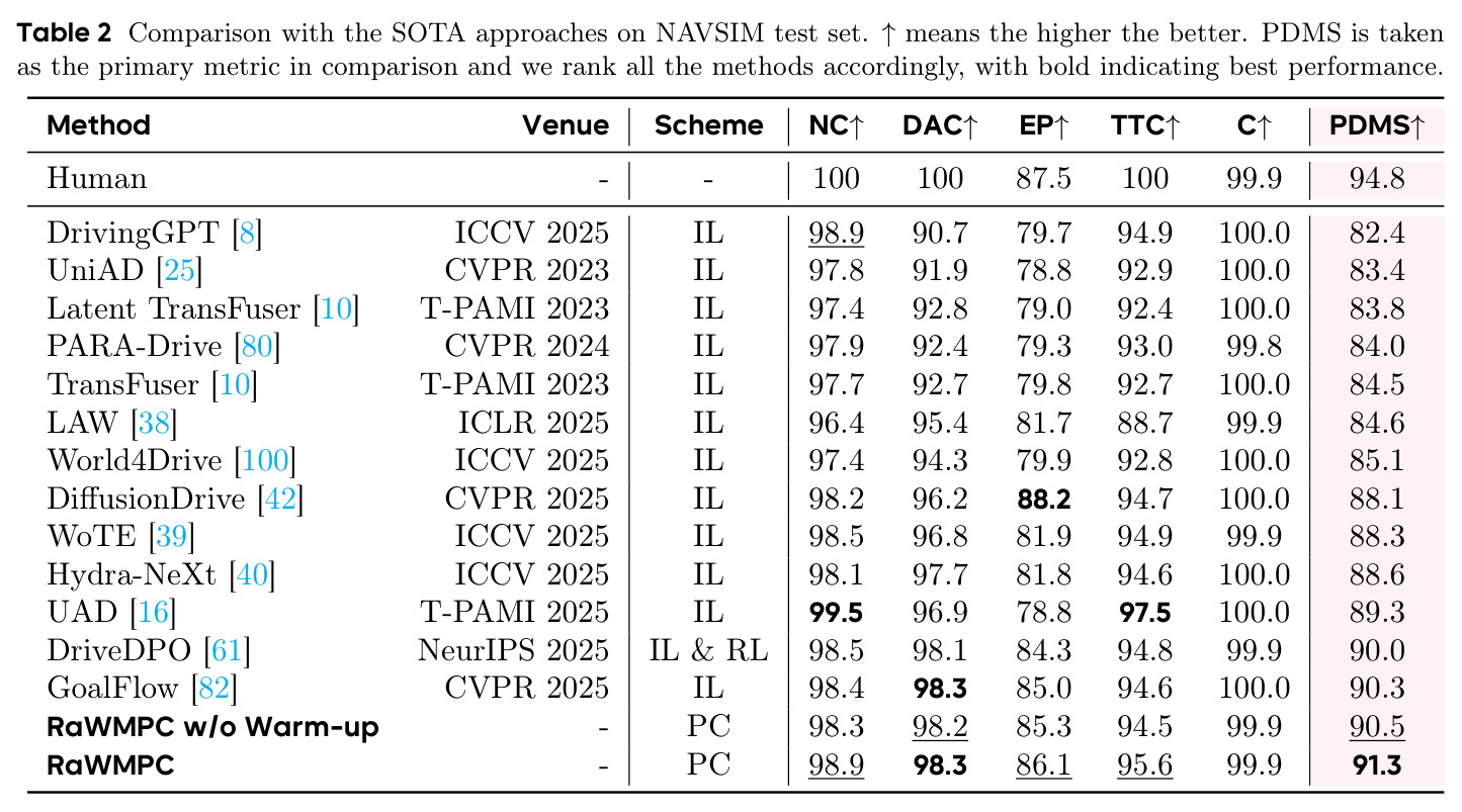 Comparison with the SOTA approaches on NAVSIM test set.