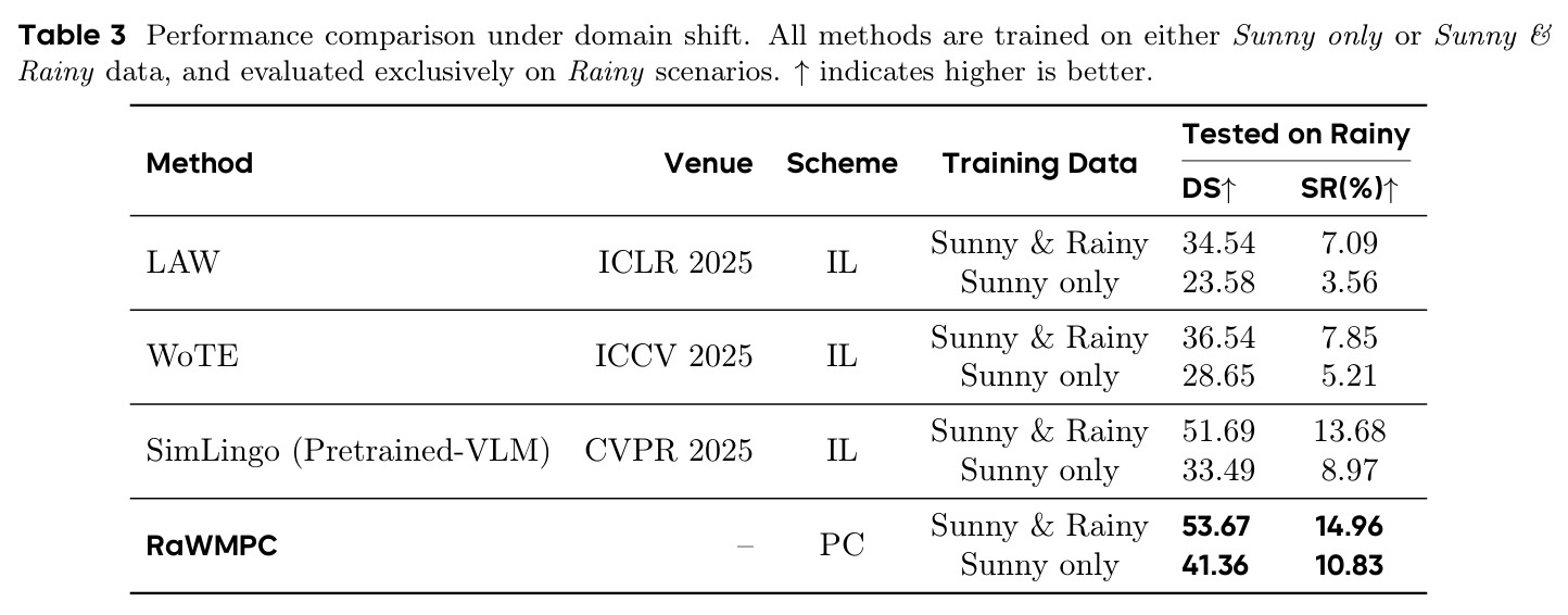Performance comparison under domain shift.