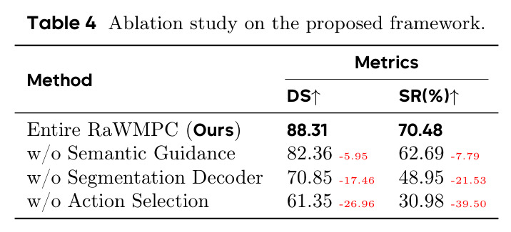 Ablation study on the proposed framework.