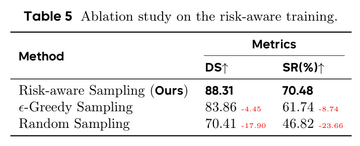 Ablation study on the risk-aware training.