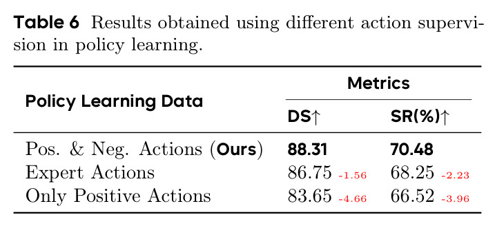 Results obtained using different action supervision in policy learning.