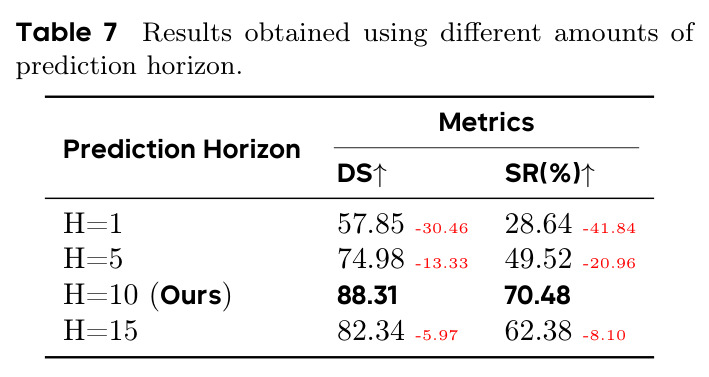 Results obtained using different prediction horizon.