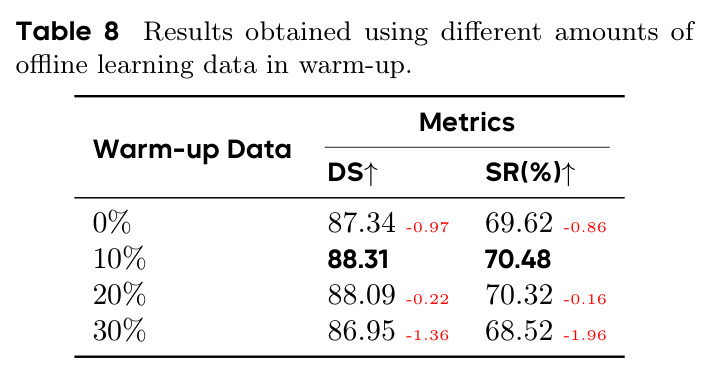 Results obtained using different amounts of offline learning data in warm-up.