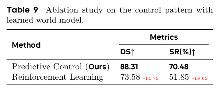 Ablation study on the control pattern with learned world model.