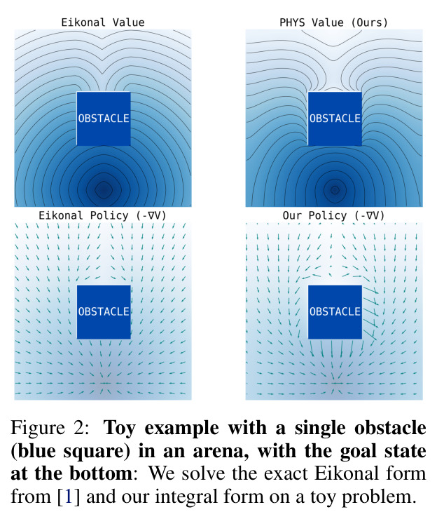 Toy example with a single obstacle