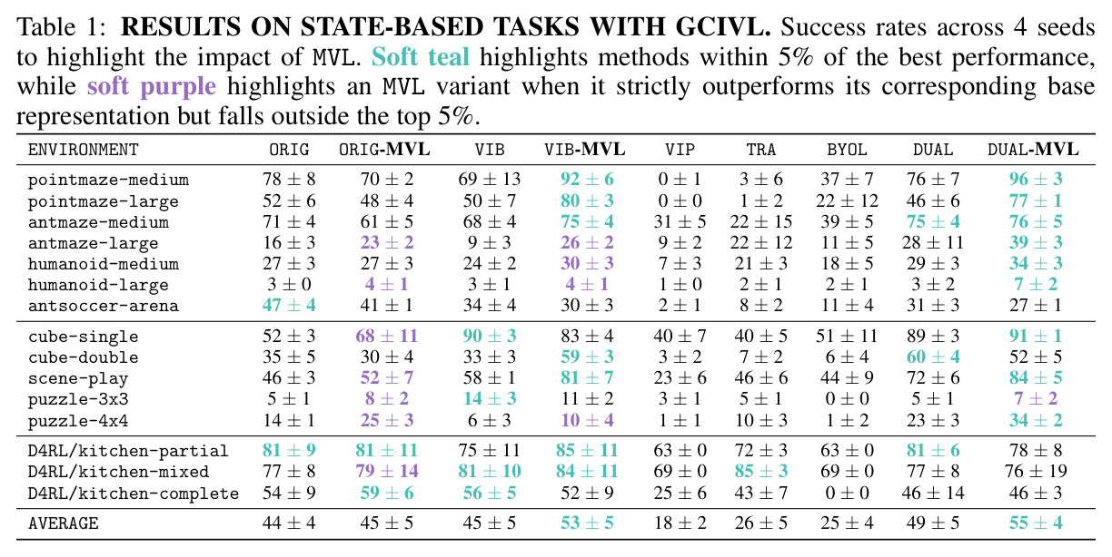 Results on state-based tasks with GCIVL
