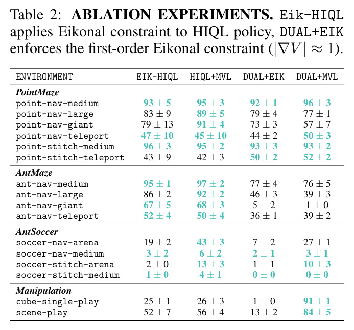 Ablation Experiments (Eik-HIQL vs HIQL+MVL, DUAL+EIK vs DUAL+MVL)