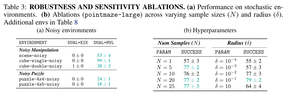 Robustness and Sensitivity Ablations