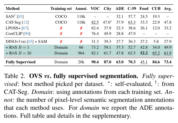 OVS 与全监督分割方法的比较