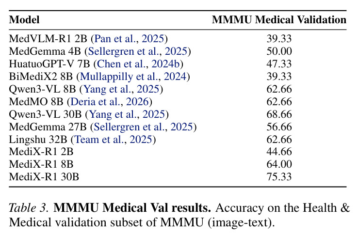 MMMU医学验证集结果