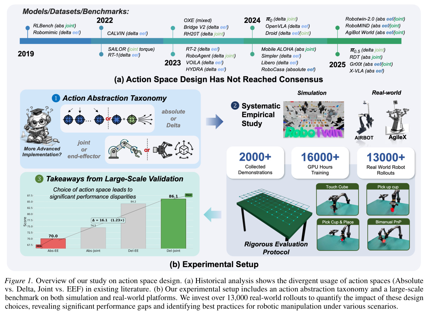 Overview of our study on action space design