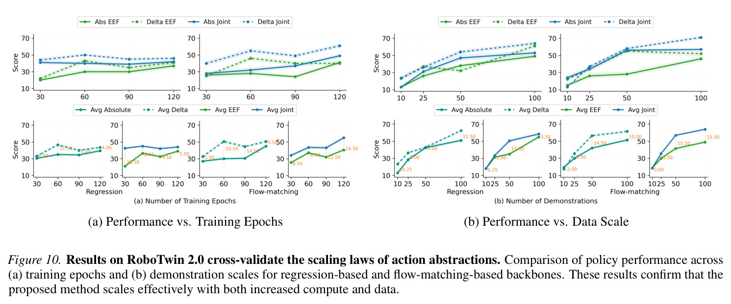 Results on RoboTwin 2.0 cross-validate the scaling laws of action abstractions