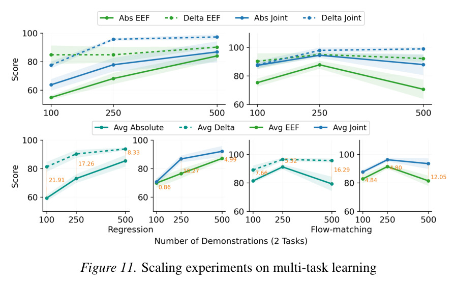 Scaling experiments on multi-task learning