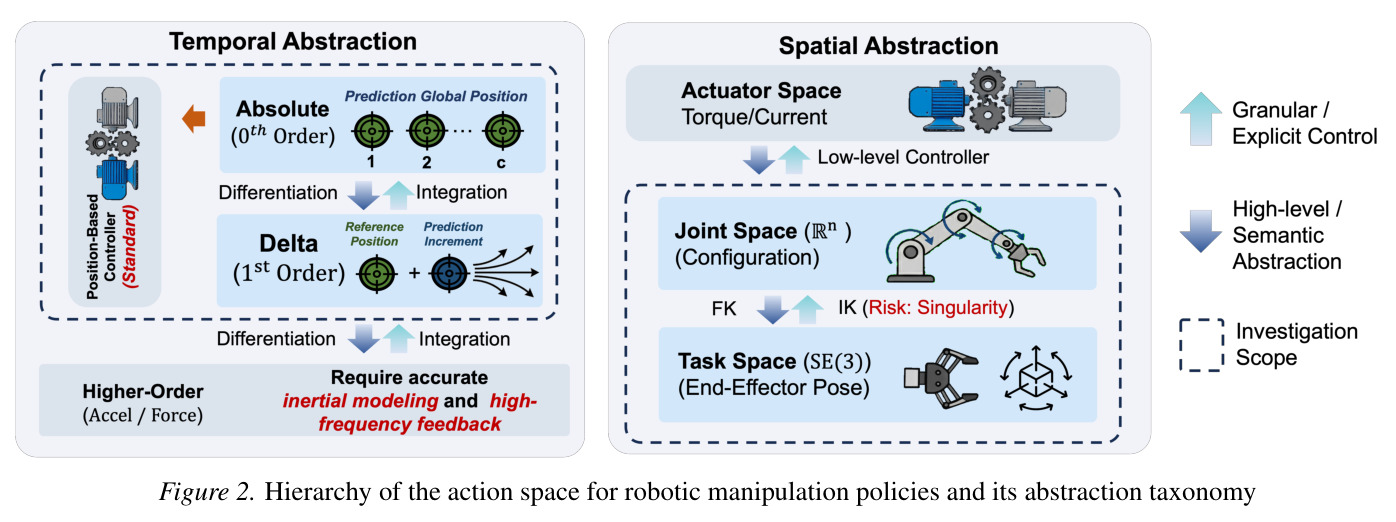 Hierarchy of the action space for robotic manipulation policies and its abstraction taxonomy