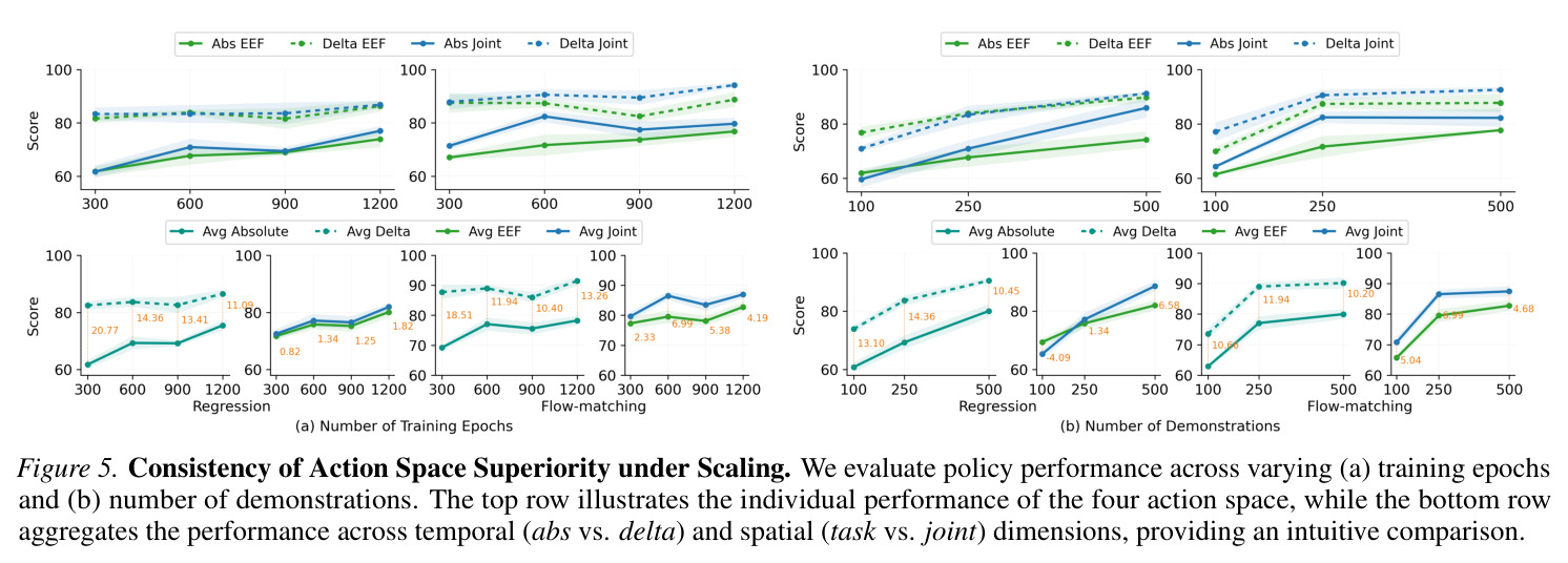 Consistency of Action Space Superiority under Scaling