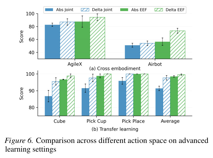 Comparison across different action space on advanced learning settings