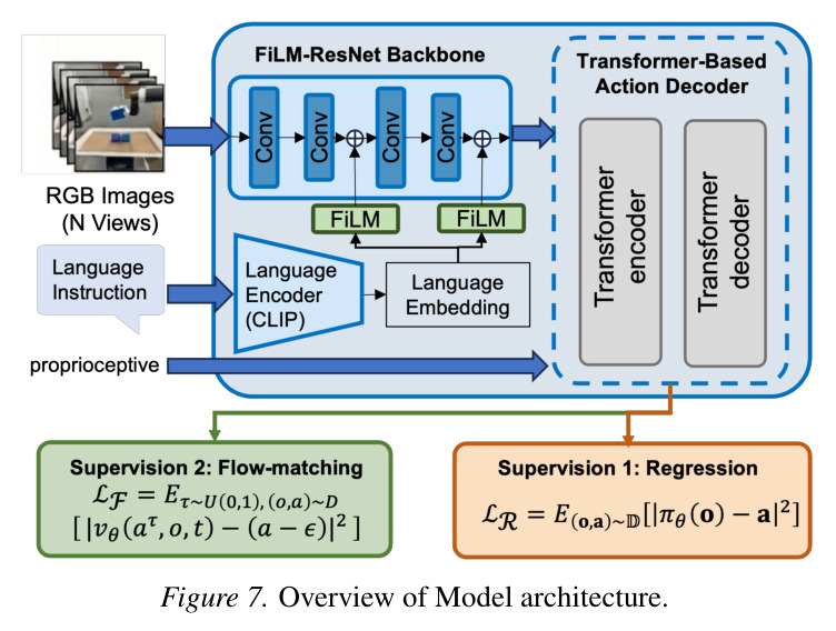 Overview of Model architecture