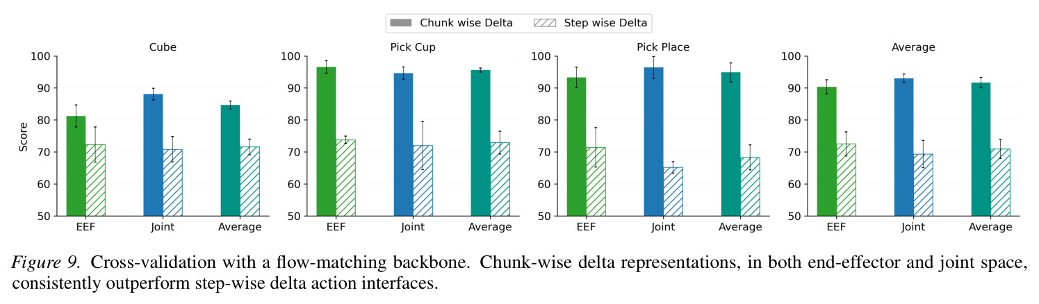 Cross-validation with a flow-matching backbone (Chunk-wise vs Step-wise delta)