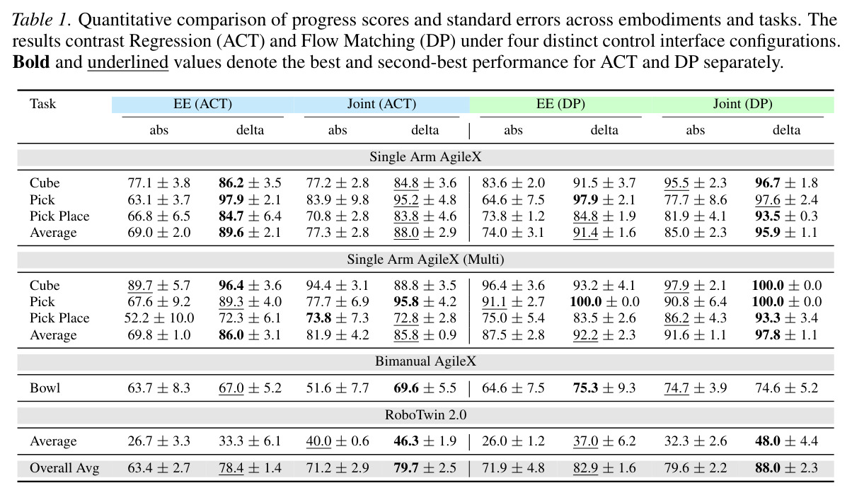 Quantitative comparison of progress scores and standard errors across embodiments and tasks