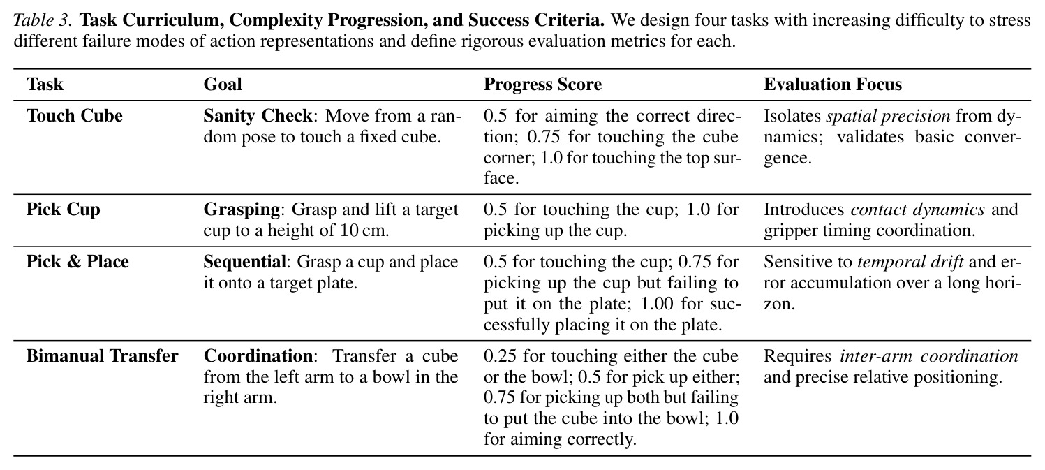 Task Curriculum, Complexity Progression, and Success Criteria