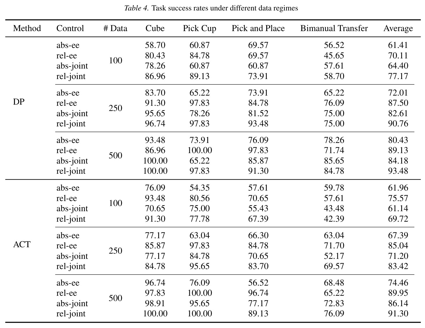 Task success rates under different data regimes
