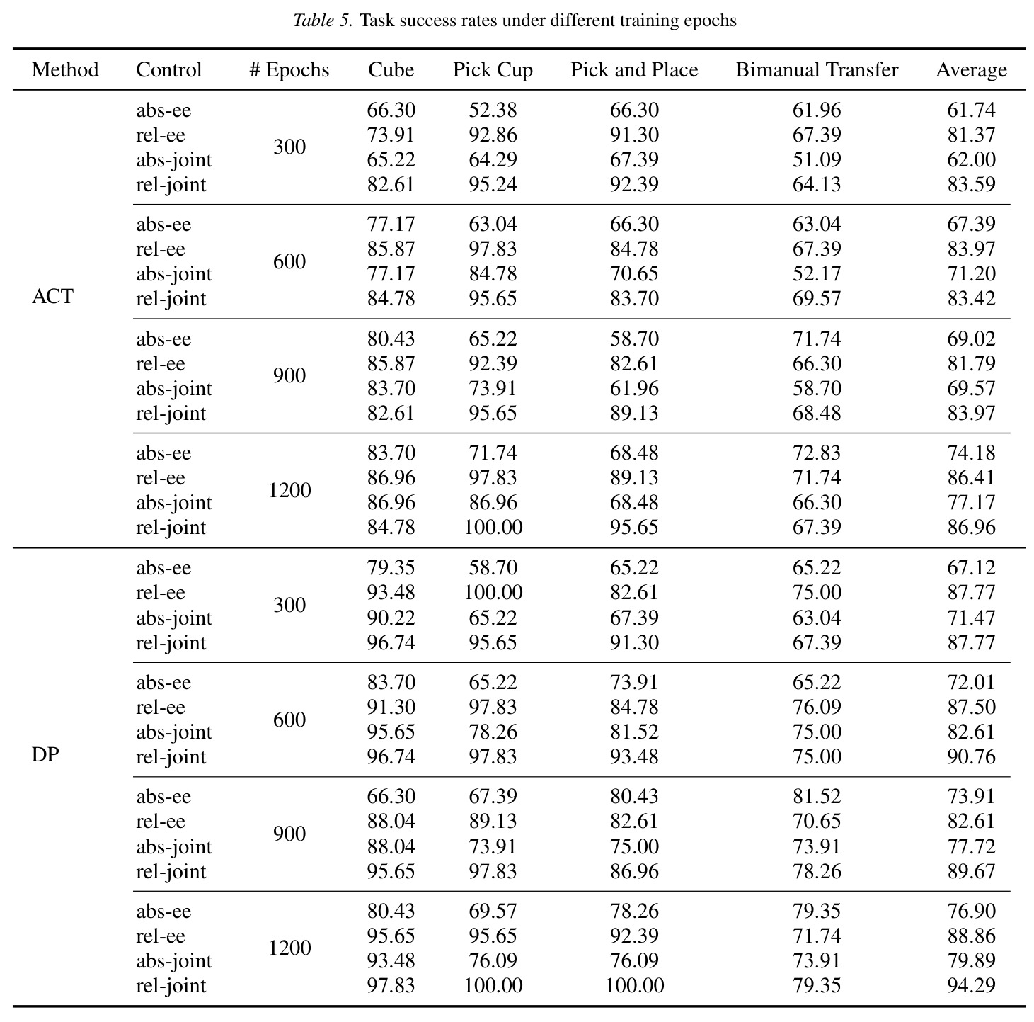 Task success rates under different training epochs