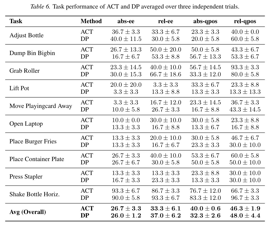 Task performance of ACT and DP averaged over three independent trials on RoboTwin 2.0
