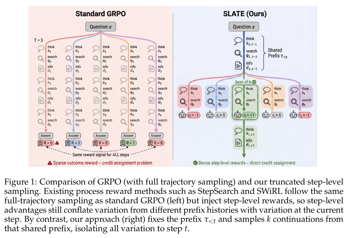 GRPO（完整轨迹采样）与截断步级采样的比较