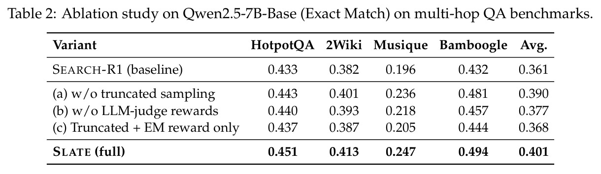 Qwen2.5-7B-Base在多跳QA基准上的消融研究（精确匹配）