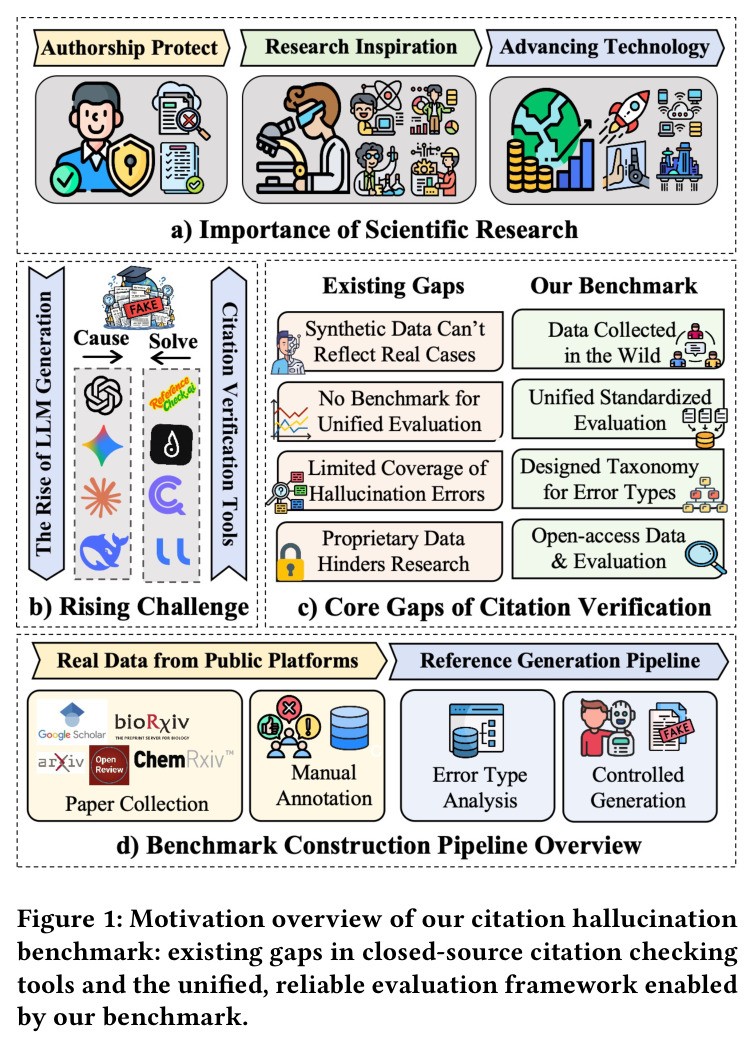 Motivation overview of our citation hallucination benchmark: existing gaps in closed-source citation checking tools and the unified, reliable evaluation framework enabled by our benchmark.