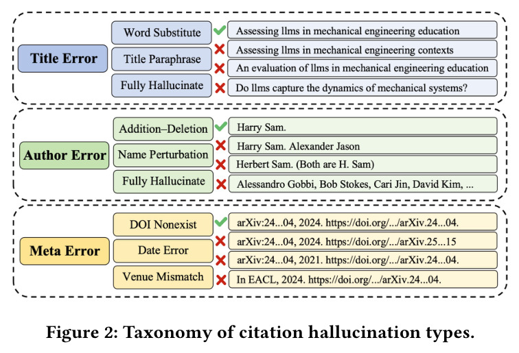 Taxonomy of citation hallucination types.