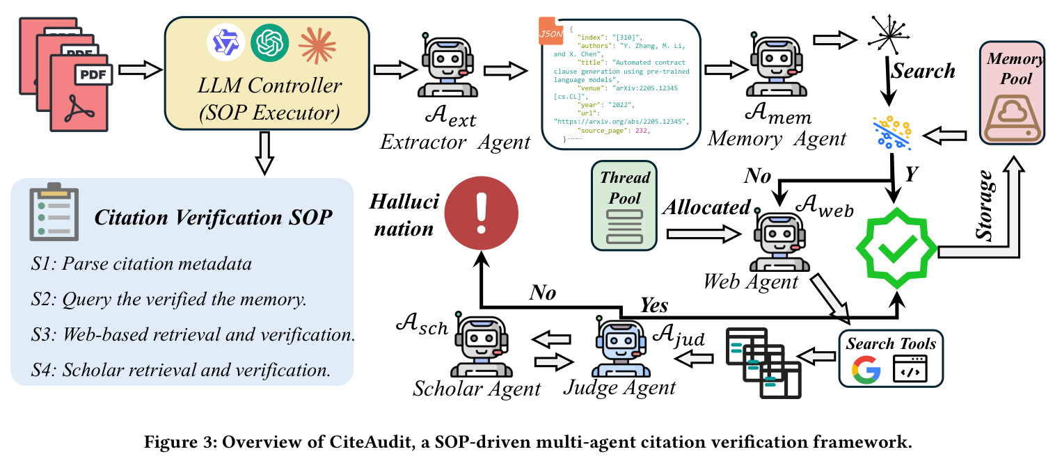Overview of CiteAudit, a SOP-driven multi-agent citation verification framework.