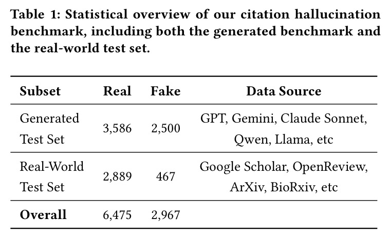 Statistical overview of our citation hallucination benchmark, including both the generated benchmark and the real-world test set.