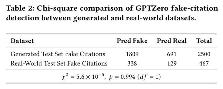 Chi-square comparison of GPTZero fake-citation detection between generated and real-world datasets.