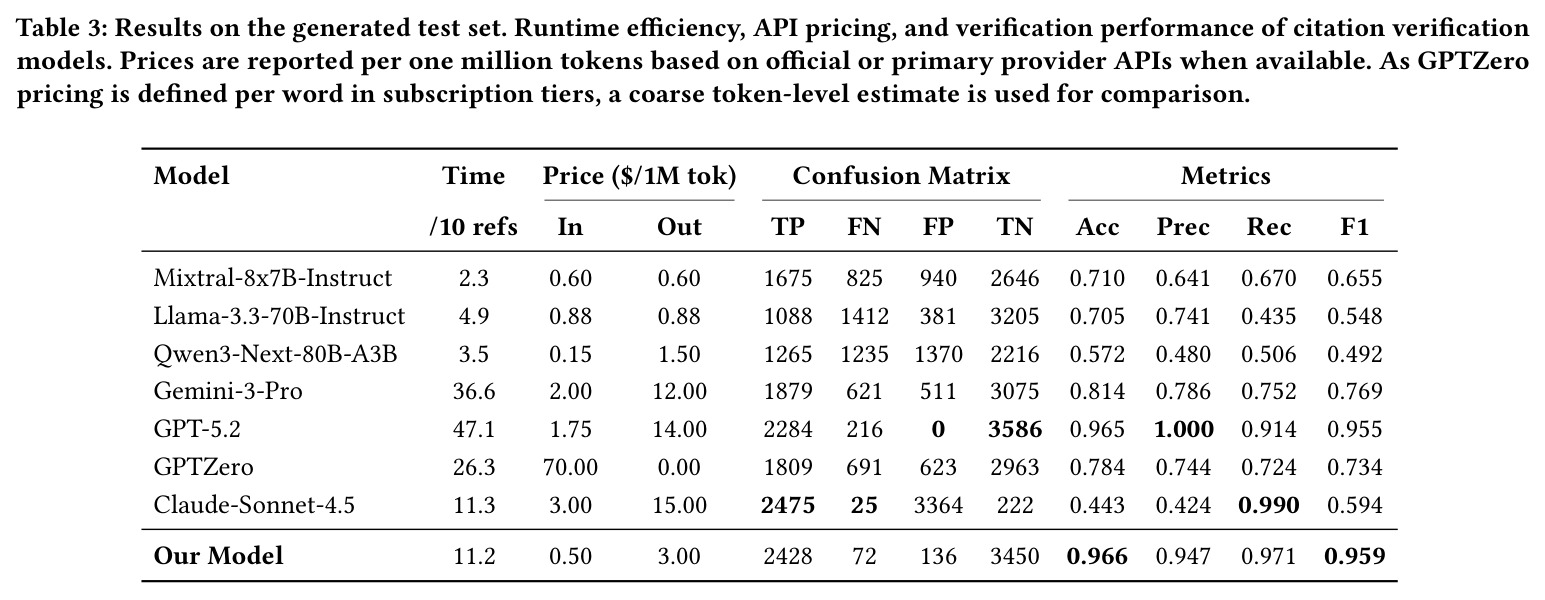 Results on the generated test set. Runtime efficiency, API pricing, and verification performance of citation verification models.