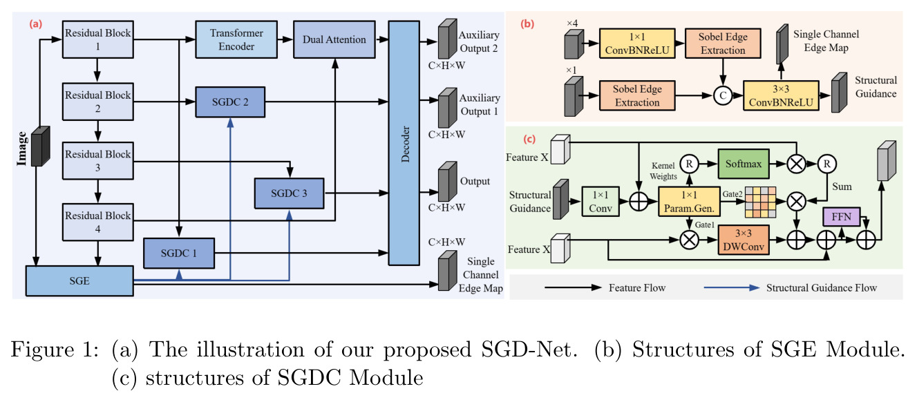 SGD-Net 整体架构与 SGE/SGDC 模块结构