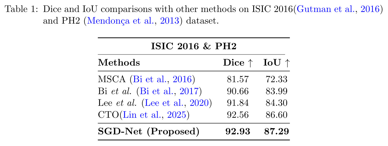 ISIC 2016 与 PH2 跨数据集对比