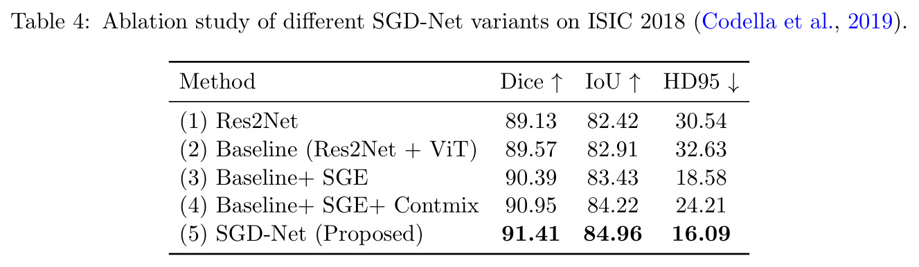 SGD-Net 模块增量消融（ISIC 2018）