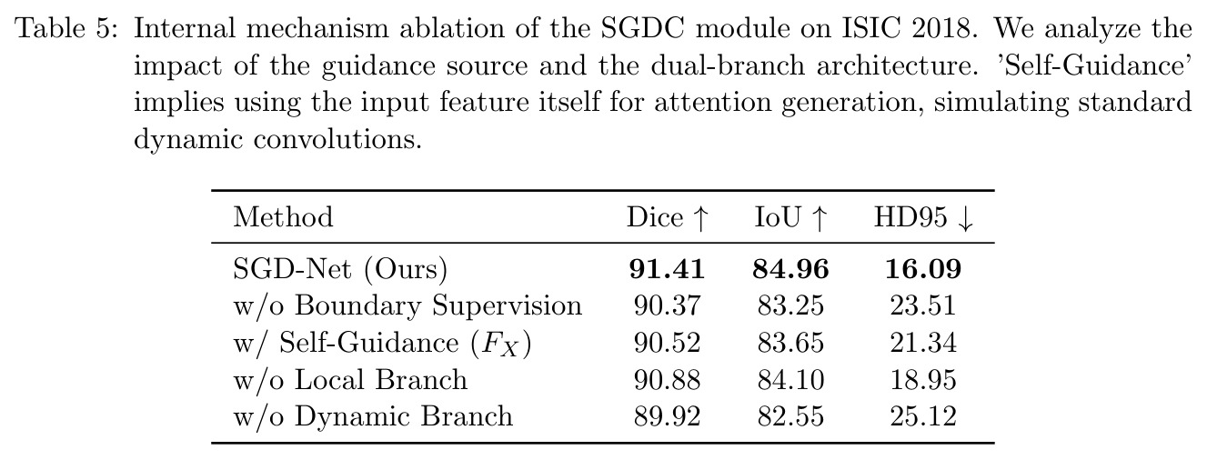SGDC 内部机制消融（ISIC 2018）