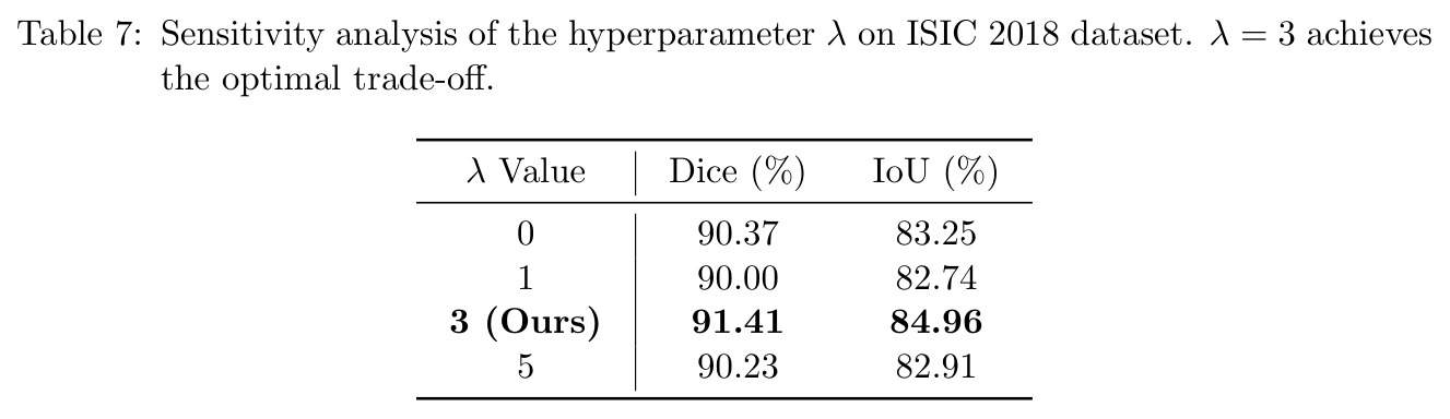 超参数 $\lambda$ 敏感性分析（ISIC 2018）
